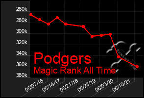 Total Graph of Podgers