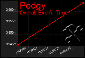 Total Graph of Podgy