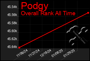 Total Graph of Podgy