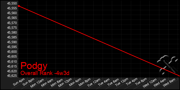 Last 31 Days Graph of Podgy