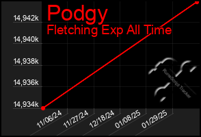 Total Graph of Podgy