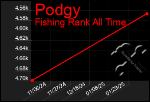 Total Graph of Podgy