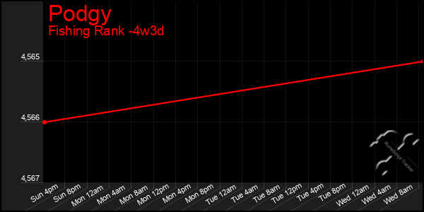 Last 31 Days Graph of Podgy