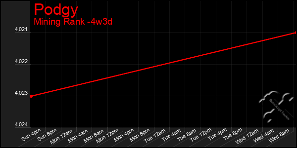 Last 31 Days Graph of Podgy