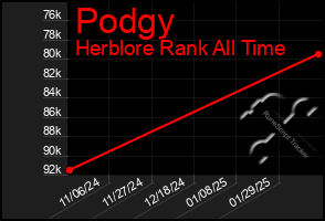 Total Graph of Podgy