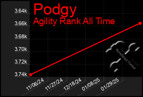 Total Graph of Podgy