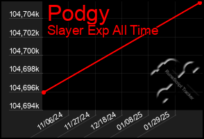 Total Graph of Podgy