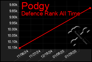 Total Graph of Podgy