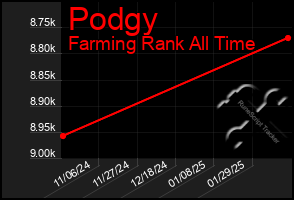 Total Graph of Podgy