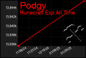 Total Graph of Podgy