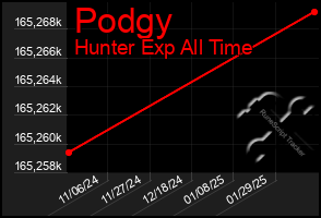 Total Graph of Podgy