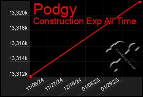 Total Graph of Podgy