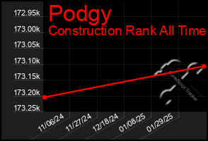 Total Graph of Podgy