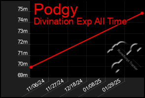 Total Graph of Podgy