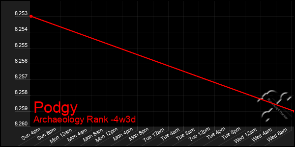 Last 31 Days Graph of Podgy