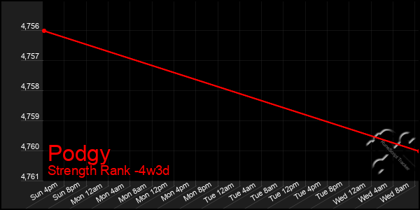 Last 31 Days Graph of Podgy