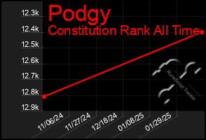 Total Graph of Podgy