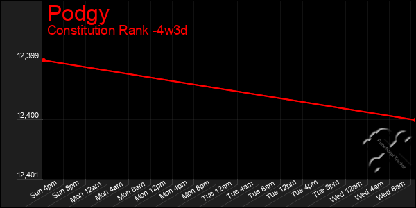 Last 31 Days Graph of Podgy