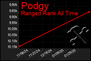 Total Graph of Podgy