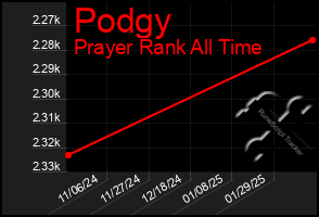 Total Graph of Podgy