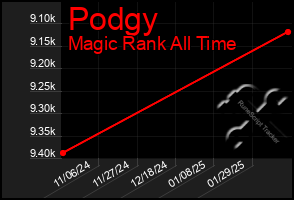 Total Graph of Podgy