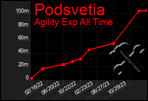 Total Graph of Podsvetia