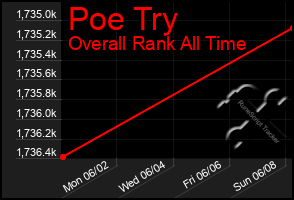 Total Graph of Poe Try