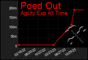 Total Graph of Poed Out