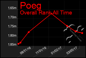 Total Graph of Poeg