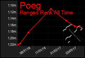 Total Graph of Poeg