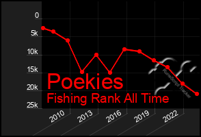 Total Graph of Poekies