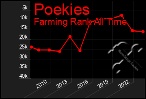 Total Graph of Poekies