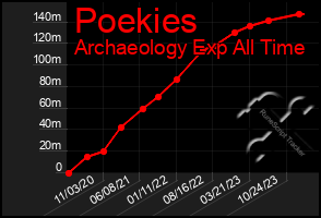 Total Graph of Poekies