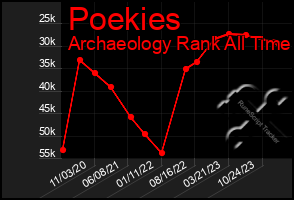 Total Graph of Poekies