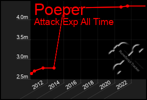 Total Graph of Poeper