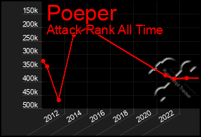 Total Graph of Poeper