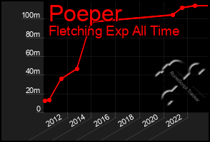 Total Graph of Poeper