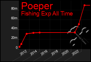 Total Graph of Poeper