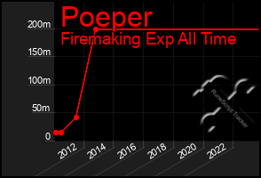 Total Graph of Poeper