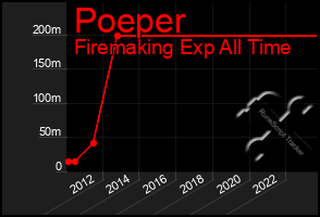 Total Graph of Poeper