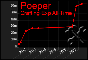 Total Graph of Poeper