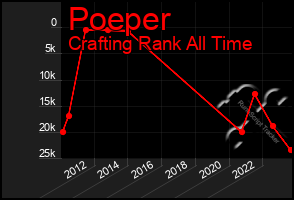 Total Graph of Poeper