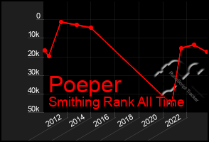 Total Graph of Poeper