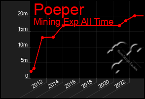 Total Graph of Poeper