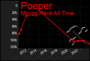 Total Graph of Poeper