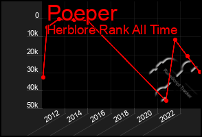 Total Graph of Poeper