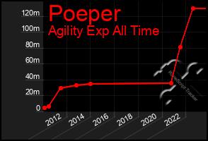 Total Graph of Poeper