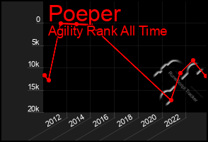 Total Graph of Poeper