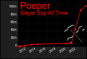 Total Graph of Poeper