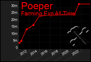 Total Graph of Poeper